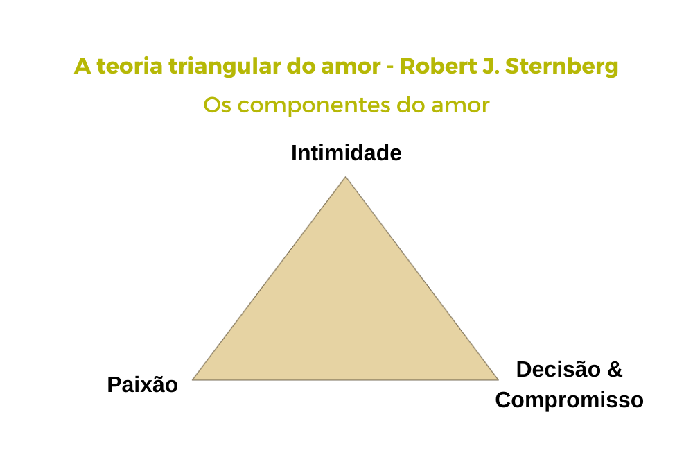 A teoria triangular do amor de Sternberg - Psiconlinews